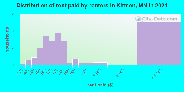 Distribution of rent paid by renters in Kittson, MN in 2022