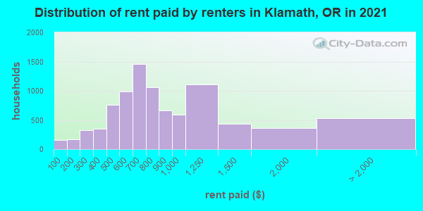Distribution of rent paid by renters in Klamath, OR in 2019
