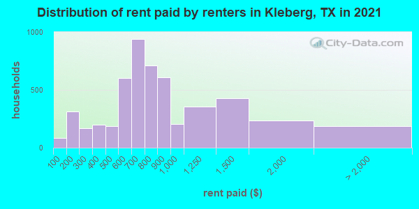 Distribution of rent paid by renters in Kleberg, TX in 2022