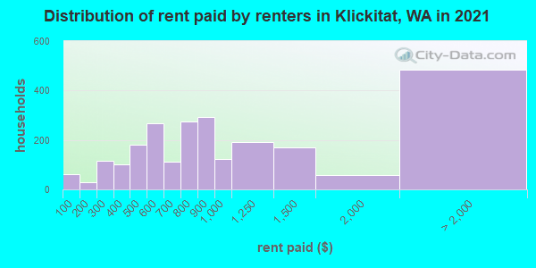 Distribution of rent paid by renters in Klickitat, WA in 2022