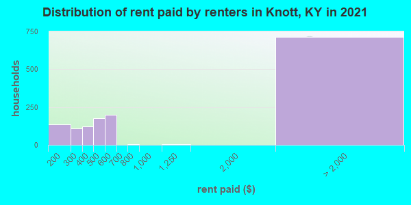 Distribution of rent paid by renters in Knott, KY in 2022