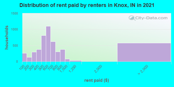 Distribution of rent paid by renters in Knox, IN in 2022