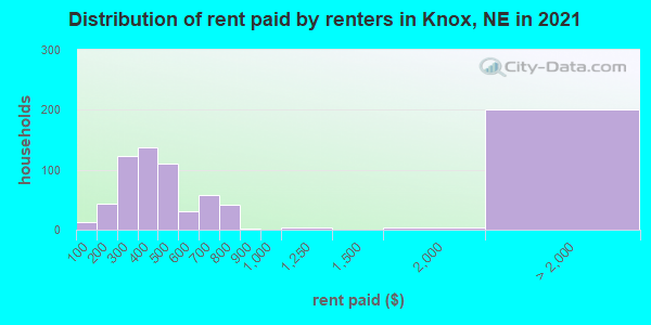 Distribution of rent paid by renters in Knox, NE in 2022