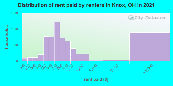 Distribution of rent paid by renters in Knox, OH in 2022