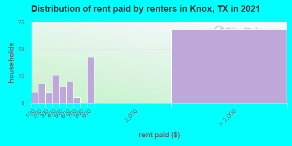Distribution of rent paid by renters in Knox, TX in 2022