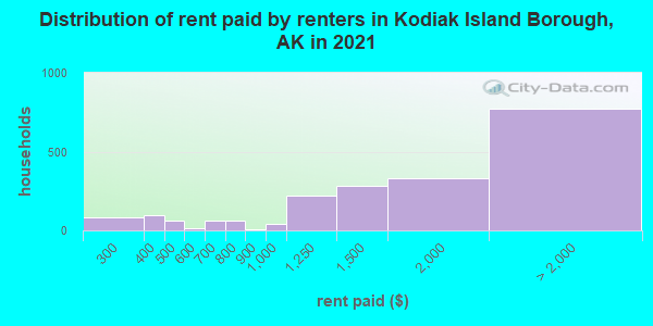 Distribution of rent paid by renters in Kodiak Island Borough, AK in 2022