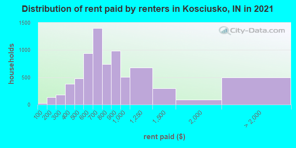 Distribution of rent paid by renters in Kosciusko, IN in 2022