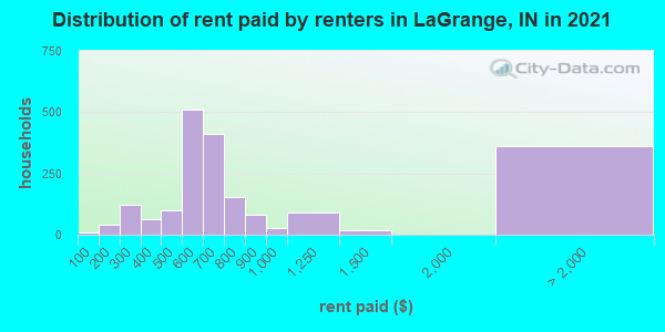 Distribution of rent paid by renters in LaGrange, IN in 2022