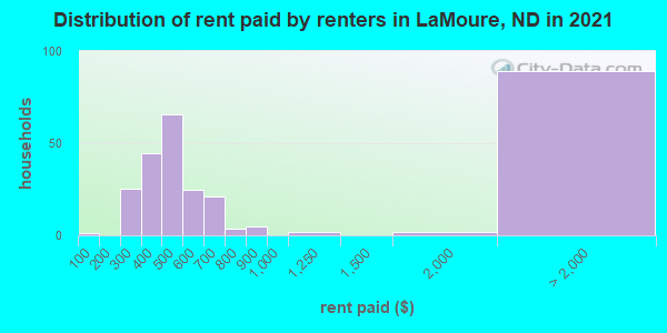 Distribution of rent paid by renters in LaMoure, ND in 2019
