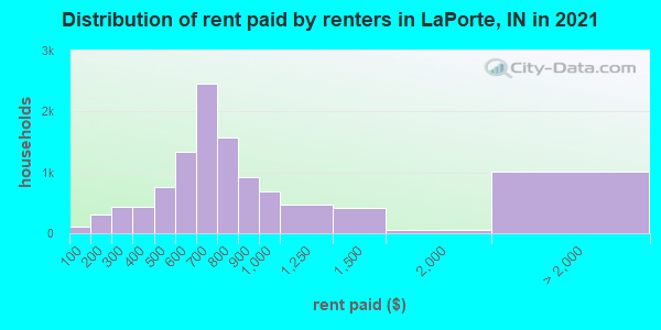 Distribution of rent paid by renters in LaPorte, IN in 2022