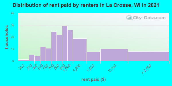 Distribution of rent paid by renters in La Crosse, WI in 2022