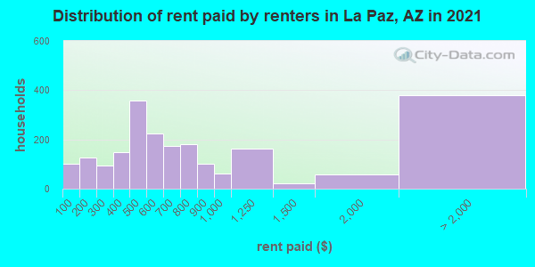 Distribution of rent paid by renters in La Paz, AZ in 2019