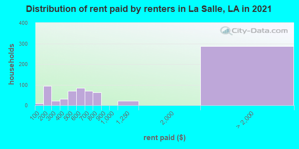 Distribution of rent paid by renters in La Salle, LA in 2022