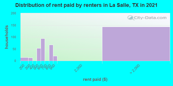 Distribution of rent paid by renters in La Salle, TX in 2022
