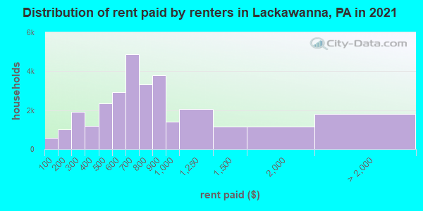 Distribution of rent paid by renters in Lackawanna, PA in 2022