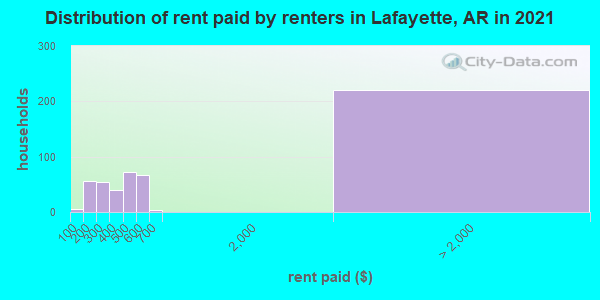Distribution of rent paid by renters in Lafayette, AR in 2022