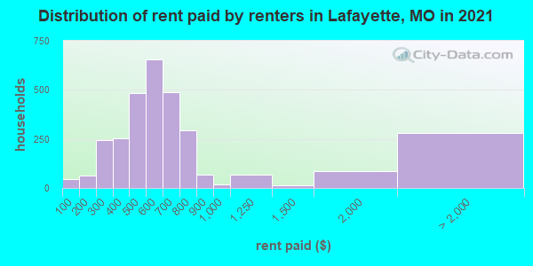 Distribution of rent paid by renters in Lafayette, MO in 2022