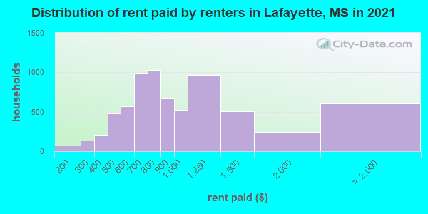 Distribution of rent paid by renters in Lafayette, MS in 2022