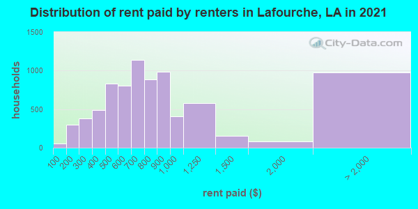 Distribution of rent paid by renters in Lafourche, LA in 2022