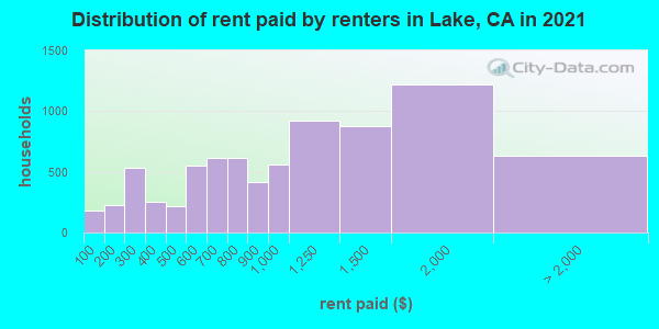 Distribution of rent paid by renters in Lake, CA in 2022