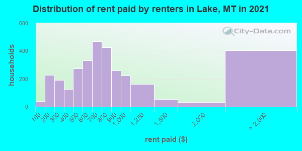 Distribution of rent paid by renters in Lake, MT in 2021