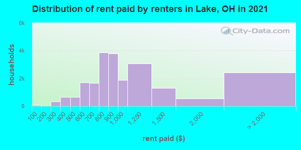 Distribution of rent paid by renters in Lake, OH in 2022