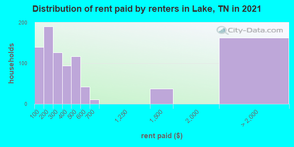 Distribution of rent paid by renters in Lake, TN in 2022