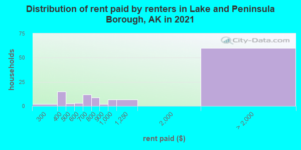 Distribution of rent paid by renters in Lake and Peninsula Borough, AK in 2022