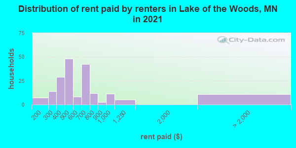 Distribution of rent paid by renters in Lake of the Woods, MN in 2022