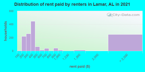 Distribution of rent paid by renters in Lamar, AL in 2022