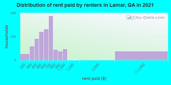 Distribution of rent paid by renters in Lamar, GA in 2019