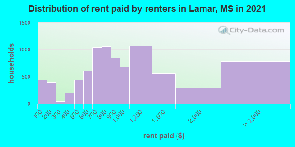 Distribution of rent paid by renters in Lamar, MS in 2021