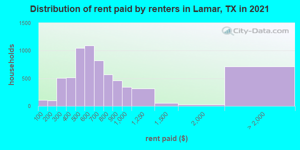 Distribution of rent paid by renters in Lamar, TX in 2022