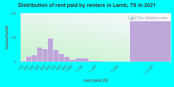 Distribution of rent paid by renters in Lamb, TX in 2022