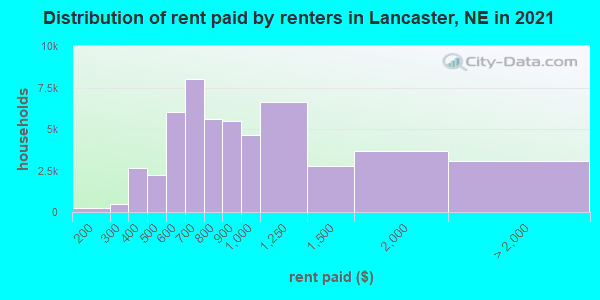 Distribution of rent paid by renters in Lancaster, NE in 2022