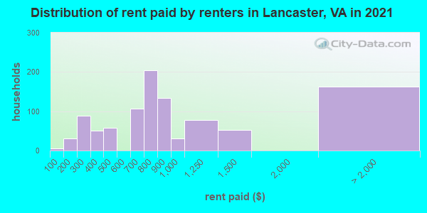 Distribution of rent paid by renters in Lancaster, VA in 2022