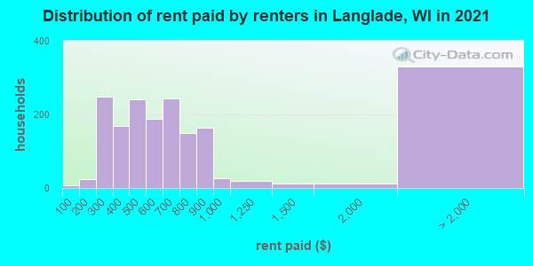 Distribution of rent paid by renters in Langlade, WI in 2022