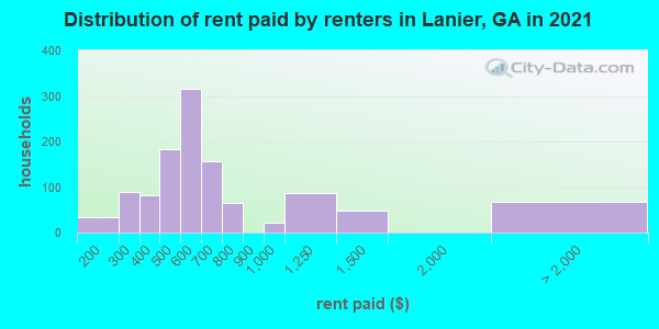 Distribution of rent paid by renters in Lanier, GA in 2022