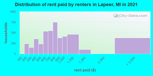 Distribution of rent paid by renters in Lapeer, MI in 2019