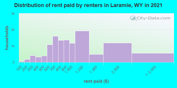 Distribution of rent paid by renters in Laramie, WY in 2019