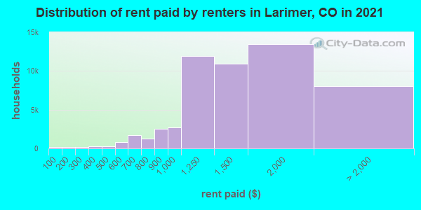 Distribution of rent paid by renters in Larimer, CO in 2022