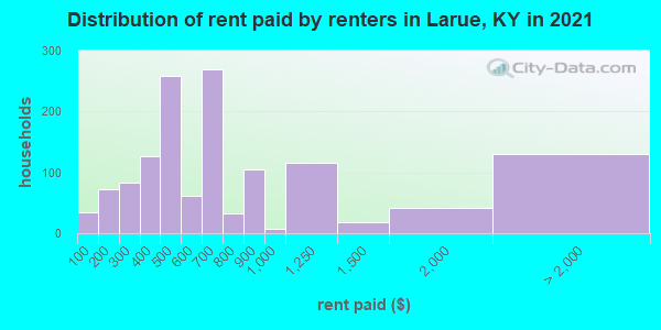 Distribution of rent paid by renters in Larue, KY in 2022