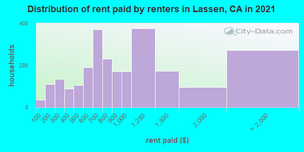 Distribution of rent paid by renters in Lassen, CA in 2022