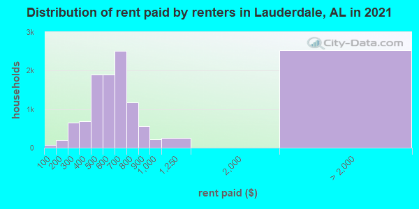 Distribution of rent paid by renters in Lauderdale, AL in 2022