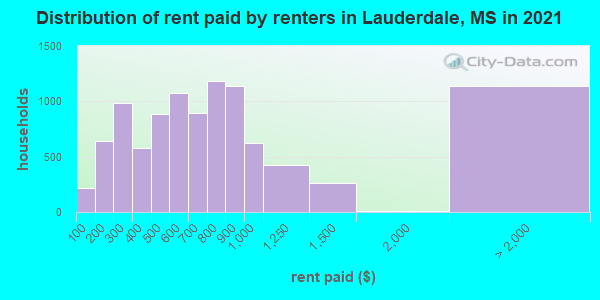 Distribution of rent paid by renters in Lauderdale, MS in 2021