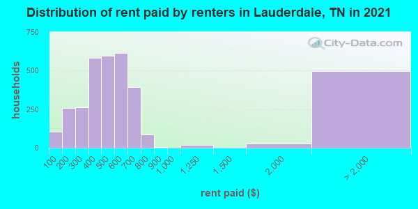 Distribution of rent paid by renters in Lauderdale, TN in 2022