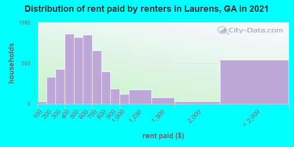 Distribution of rent paid by renters in Laurens, GA in 2019