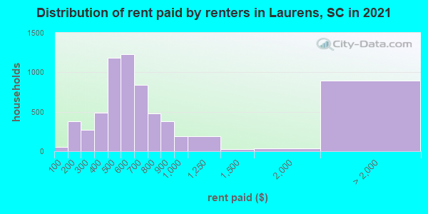 Distribution of rent paid by renters in Laurens, SC in 2021