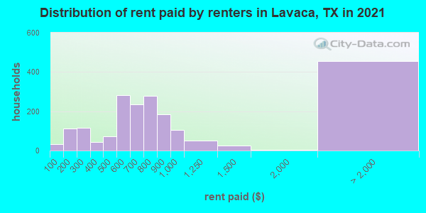 Distribution of rent paid by renters in Lavaca, TX in 2022