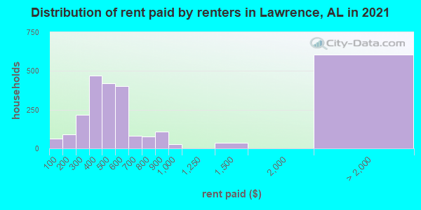 Distribution of rent paid by renters in Lawrence, AL in 2022